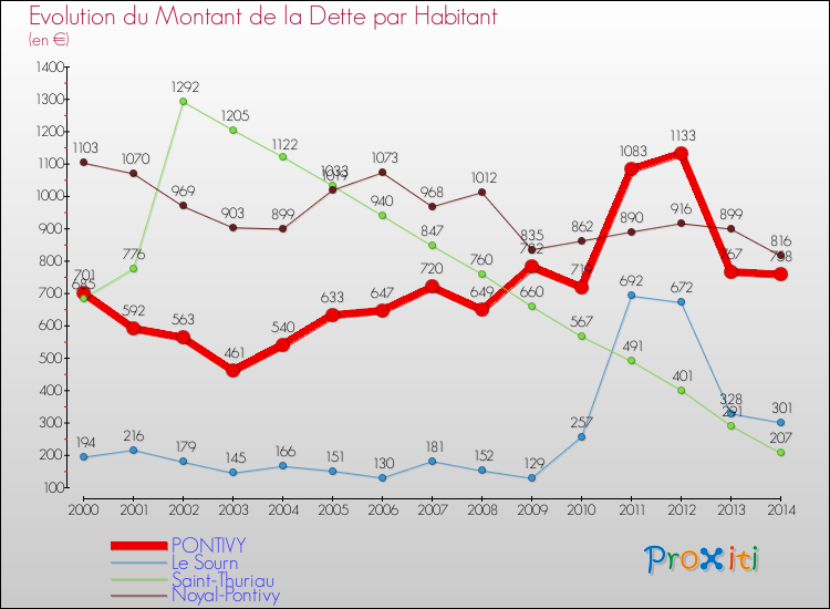 Evolution de la dette par habitant pour la commune de PONTIVY et les communes proches de 2000 à 2014 Comparaison de la dette par habitant pour PONTIVY et les communes voisines de 2000 à 2014
