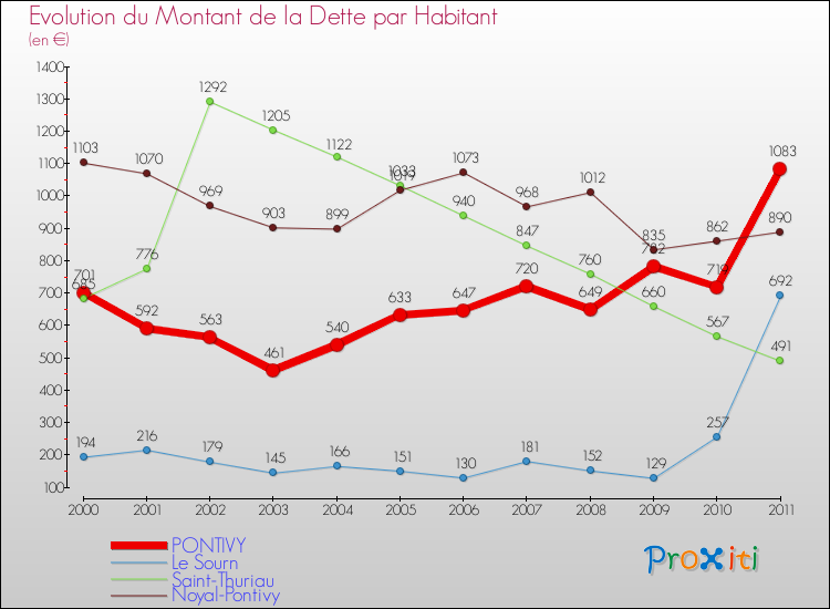 Evolution de la dette par habitant pour la commune de PONTIVY et les communes proches Comparaison de la dette par habitant pour PONTIVY et les communes voisines