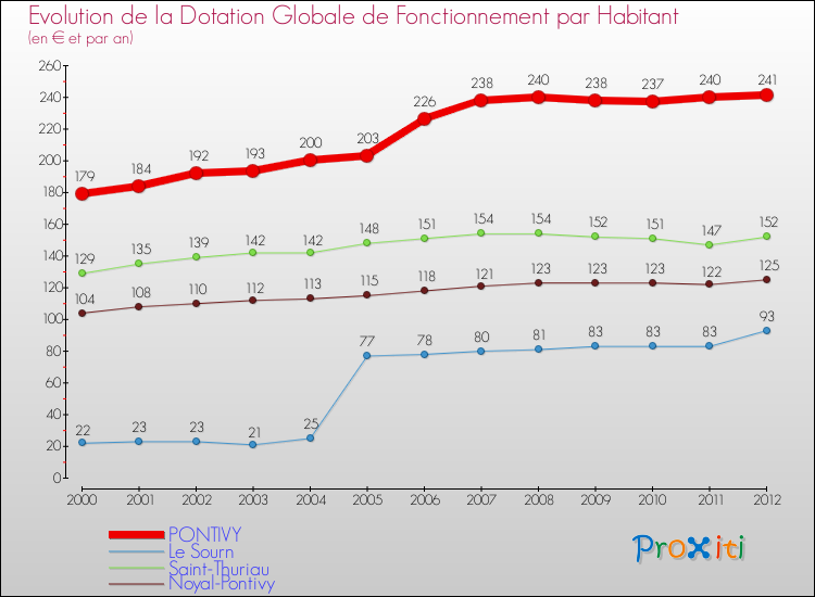 Evolution et montant de la dotation globale de fonctionnement par Habitant pour PONTIVY et les communes proches Comparaison des dotations globales de fonctionnement par habitant pour PONTIVY et les communes voisines