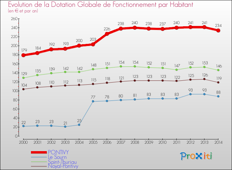 Evolution et montant de la dotation globale de fonctionnement par Habitant pour PONTIVY et les communes proches de 2000 à 2014. Comparaison des dotations globales de fonctionnement par habitant pour PONTIVY et les communes voisines de 2000 à 2014.