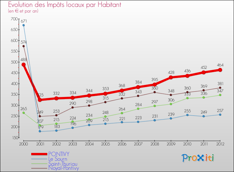Evolution et montant des impôts locaux par Habitant pour PONTIVY et les communes proches Comparaison des impôts locaux par habitant pour PONTIVY et les communes voisines