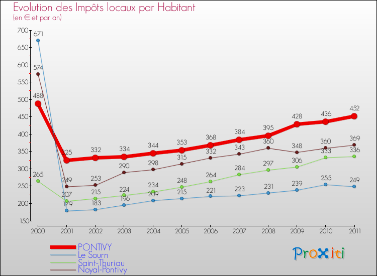 Evolution et montant des impôts locaux par Habitant pour PONTIVY et les communes proches Comparaison des impôts locaux par habitant pour PONTIVY et les communes voisines