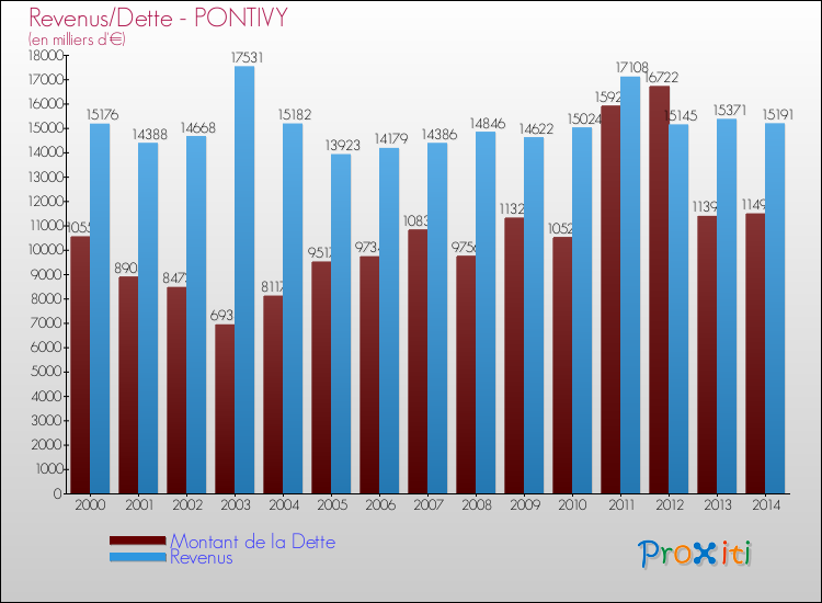 Evolution comparée de la dette et des revenus pour la commune de PONTIVY de 2000 à 2014 Comparaison de la dette et des revenus pour PONTIVY de 2000 à 2014
