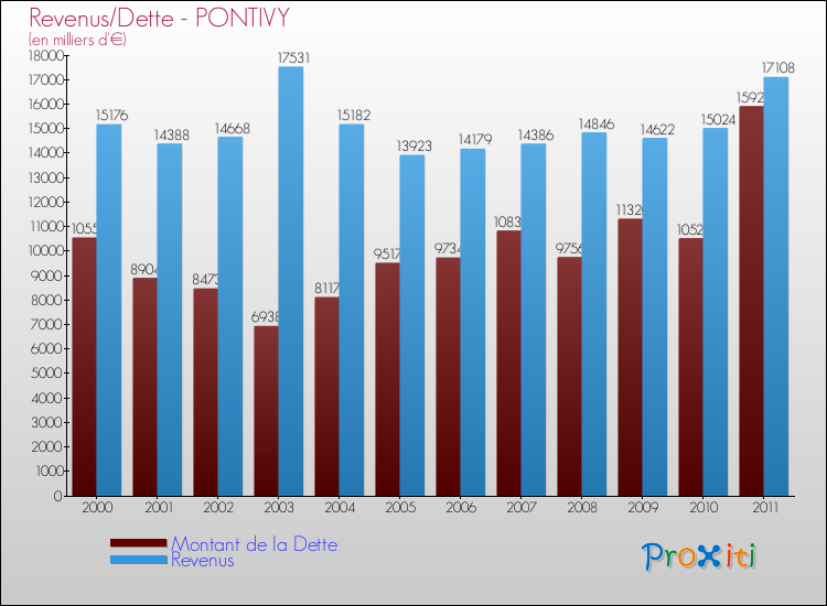Evolution comparée de la dette et des revenus pour la commune de PONTIVY de 2000 à 2011 Comparaison de la dette et des revenus pour PONTIVY de 2000 à 2011