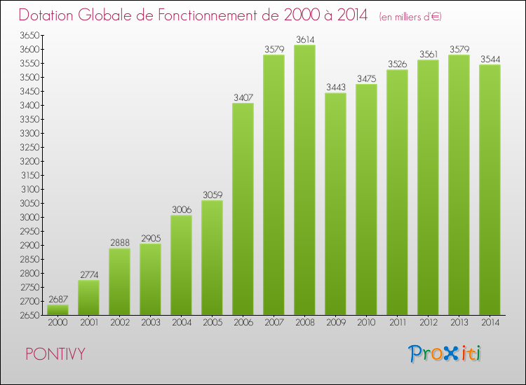 Evolution du montant de la Dotation Globale de Fonctionnement pour la commune de PONTIVY de 2000 à 2014 Evolution du montant de la Dotation Globale de Fonctionnement pour PONTIVY de 2000 à 2014