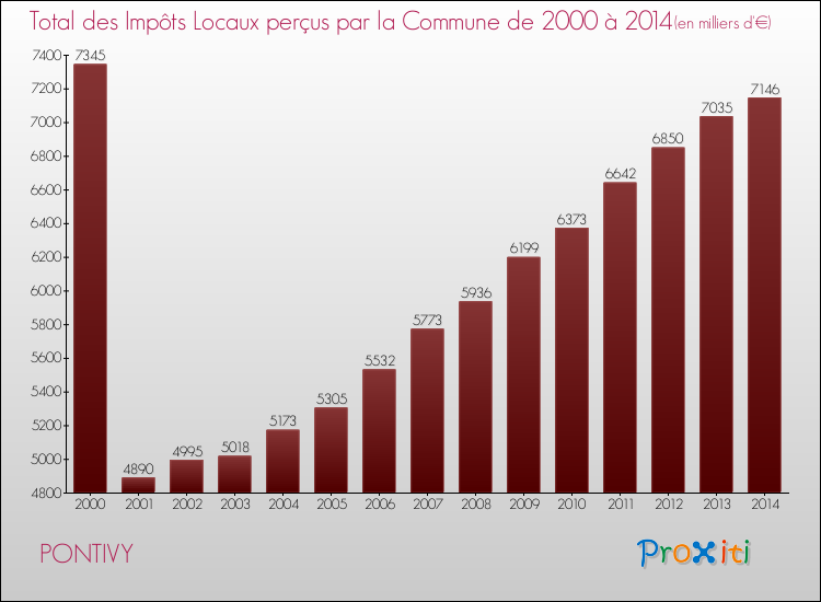 Evolution des Impôts Locaux pour la commune de PONTIVY de 2000 à 2014 Evolution des Impôts Locaux pour PONTIVY de 2000 à 2014