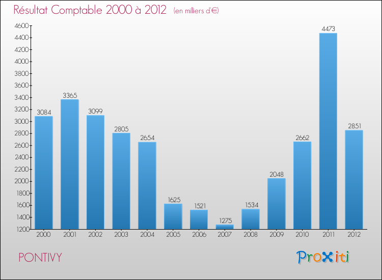 Evolution du résultat comptable pour la commune de PONTIVY de 2000 à 2012 Evolution du résultat comptable pour PONTIVY de 2000 à 2012