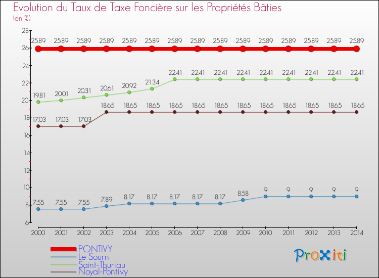Evolution du taux de la taxe foncière sur le bati pour PONTIVY et les communes proches de 2000 à 2014 Comparaison des taux de taxe foncière sur le bati pour PONTIVY et les communes voisines de 2000 à 2014