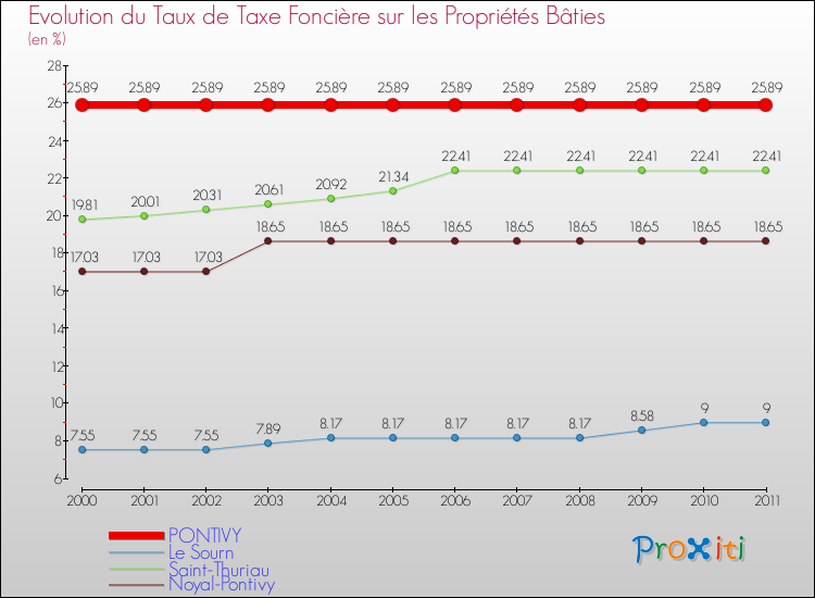Evolution du taux de la taxe foncière sur le bati pour PONTIVY et les communes proches Comparaison des taux de taxe foncière sur le bati pour PONTIVY et les communes voisines