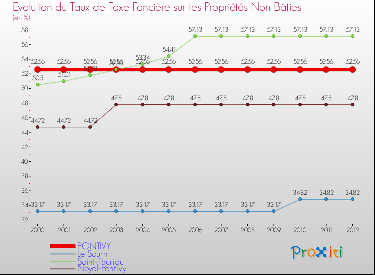 Evolution du taux de la taxe foncière sur les immeubles et terrains non batis pour PONTIVY et les communes proches de 2000 à 2012 Comparaison des taux de la taxe foncière sur les immeubles et terrains non batis pour PONTIVY et les communes voisines de 2000 à 2012