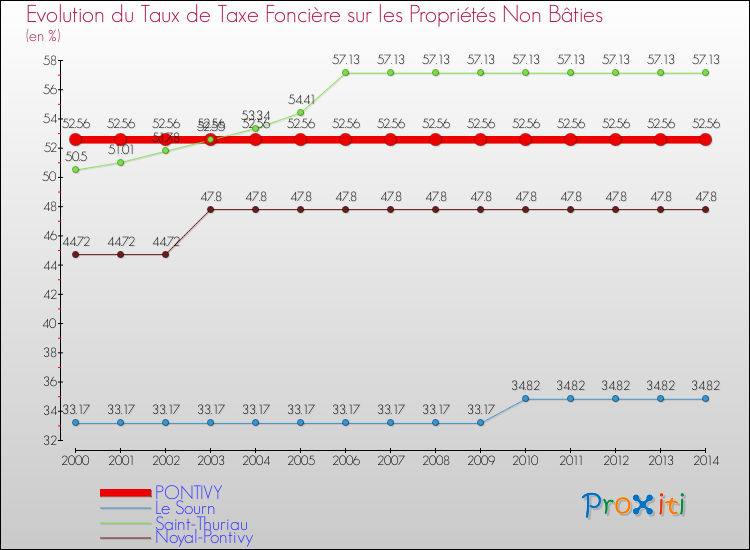 Evolution du taux de la taxe foncière sur les immeubles et terrains non batis pour PONTIVY et les communes proches de 2000 à 2014 Comparaison des taux de la taxe foncière sur les immeubles et terrains non batis pour PONTIVY et les communes voisines de 2000 à 2014