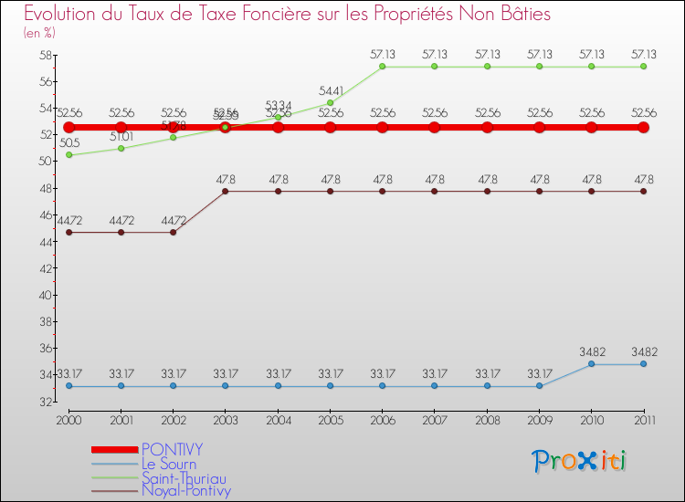 Evolution du taux de la taxe foncière sur les immeubles et terrains non batis pour PONTIVY et les communes proches Comparaison des taux de la taxe foncière sur les immeubles et terrains non batis pour PONTIVY et les communes voisines