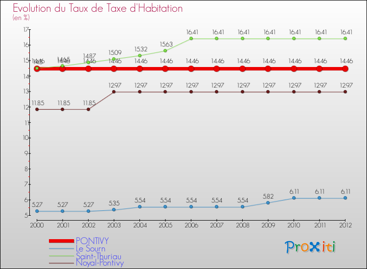 Evolution du taux de la taxe d'habitation pour PONTIVY et les communes proches Comparaison des taux de la taxe d'habitation pour PONTIVY et les communes voisines