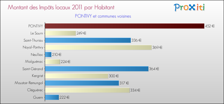 Montant des impôts locaux par Habitant pour PONTIVY et les communes proches Comparaison des impôts locaux par habitant pour PONTIVY et les communes voisines