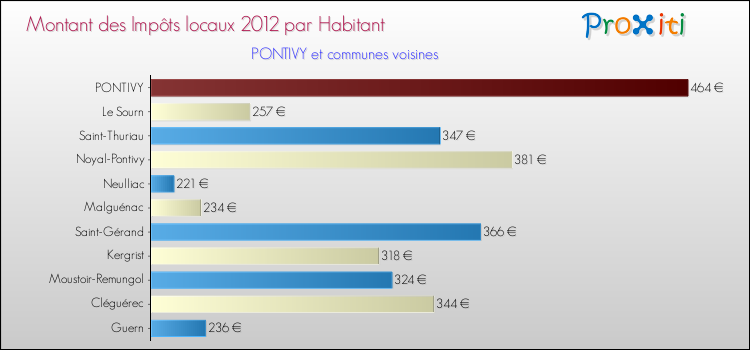 Montant des impôts locaux par Habitant pour PONTIVY et les communes proches Comparaison des impôts locaux par habitant pour PONTIVY et les communes voisines