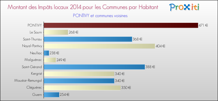 Montant des impôts locaux par Habitant pour PONTIVY et les communes proches en 2014 Comparaison des impôts locaux par habitant pour PONTIVY et les communes voisines en 2014