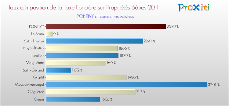 Taux d'imposition de la taxe foncière sur le bati 2011 pour PONTIVY et les communes proches Comparaison des taux d'imposition de la taxe foncière sur le bati 2011 pour PONTIVY et les communes voisines