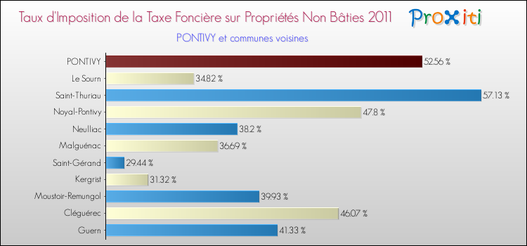 Taux d'imposition de la taxe foncière sur les immeubles et terrains non batis 2011 pour PONTIVY et les communes proches Comparaison des taux d'imposition de la taxe foncière sur les immeubles et terrains non batis 2011 pour PONTIVY et les communes voisines