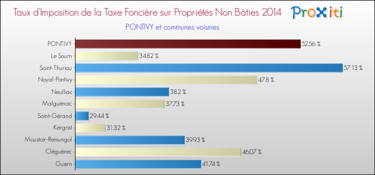 Taux d'imposition de la taxe foncière sur les immeubles et terrains non batis 2014 pour PONTIVY et les communes proches Comparaison des taux d'imposition de la taxe foncière sur les immeubles et terrains non batis 2014 pour PONTIVY et les communes voisines