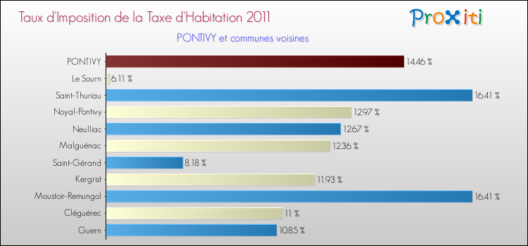 Taux d'imposition de la taxe d'habitation 2011 pour PONTIVY et les communes proches Comparaison des taux d'imposition de la taxe d'habitation 2011 pour PONTIVY et les communes voisines