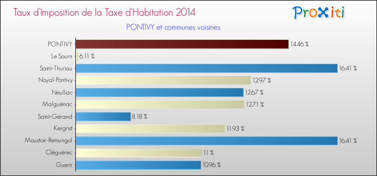 Taux d'imposition de la taxe d'habitation 2014 pour PONTIVY et les communes proches Comparaison des taux d'imposition de la taxe d'habitation 2014 pour PONTIVY et les communes voisines
