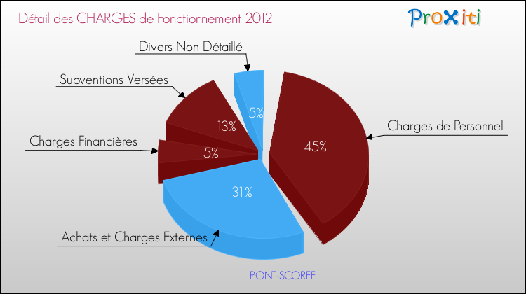 Décomposition des Charges de Fonctionnement 2012 de la commune de PONT-SCORFF Charges de Fonctionnement 2012 pour la commune de PONT-SCORFF