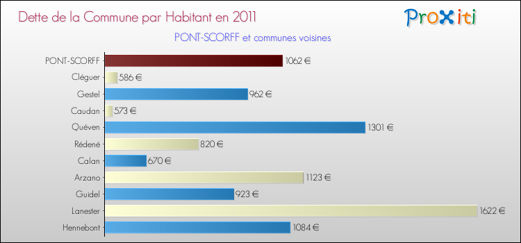 Dette par habitant de la commune en 2011 pour PONT-SCORFF et les communes proches Comparaison de la dette par habitant de la commune en 2011 pour PONT-SCORFF et les communes voisines
