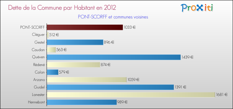 Dette par habitant de la commune en 2012 pour PONT-SCORFF et les communes proches Comparaison de la dette par habitant de la commune en 2012 pour PONT-SCORFF et les communes voisines