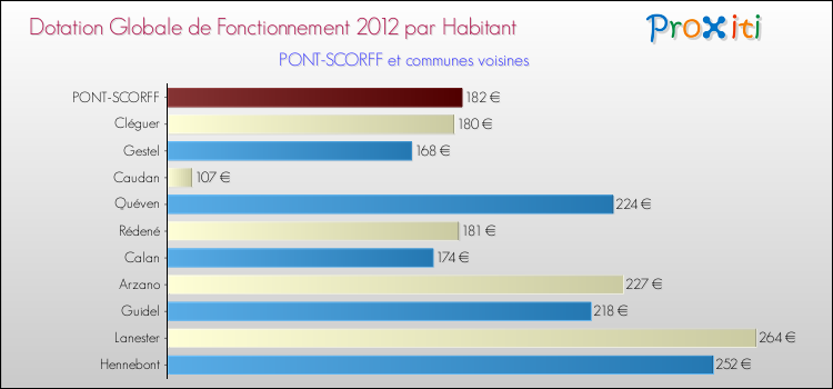 Montant des dotations globales de fonctionnement DGF par Habitant pour PONT-SCORFF et les communes proches Comparaison des des dotations globales de fonctionnement DGF par habitant pour PONT-SCORFF et les communes voisines