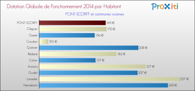 Montant des dotations globales de fonctionnement DGF par Habitant pour PONT-SCORFF et les communes proches en 2014. Comparaison des des dotations globales de fonctionnement DGF par habitant pour PONT-SCORFF et les communes voisines en 2014.
