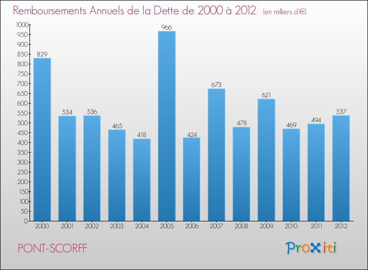 Evolution de l'annuité de la dette pour la commune de PONT-SCORFF de 2000 à 2012 Annuités de la dette pour PONT-SCORFF de 2000 à 2012
