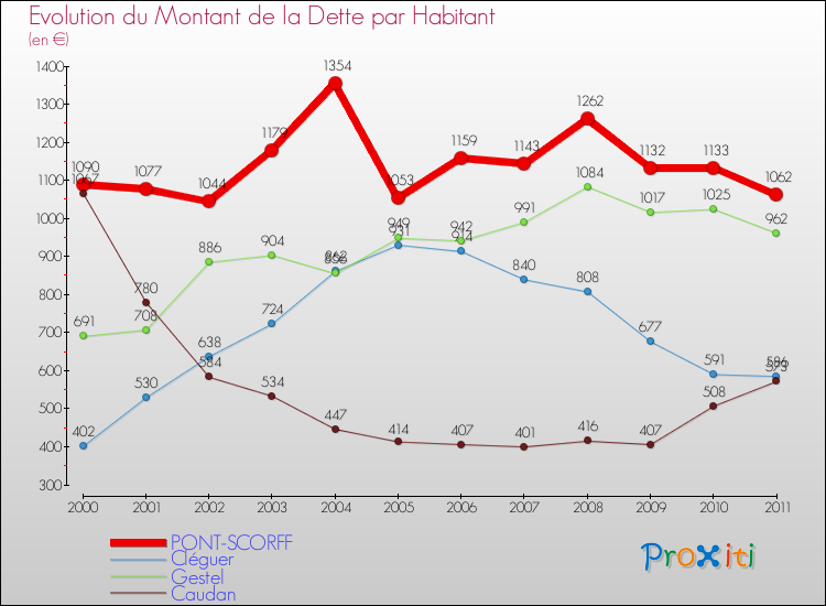 Evolution de la dette par habitant pour la commune de PONT-SCORFF et les communes proches Comparaison de la dette par habitant pour PONT-SCORFF et les communes voisines