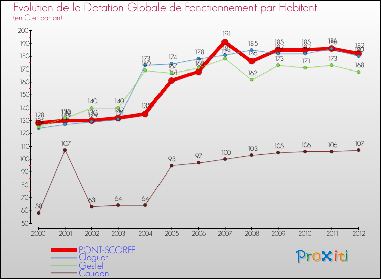 Evolution et montant de la dotation globale de fonctionnement par Habitant pour PONT-SCORFF et les communes proches Comparaison des dotations globales de fonctionnement par habitant pour PONT-SCORFF et les communes voisines