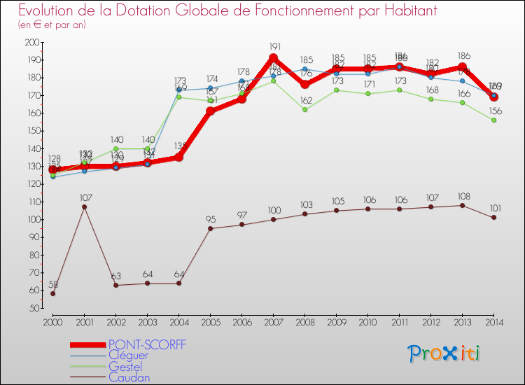 Evolution et montant de la dotation globale de fonctionnement par Habitant pour PONT-SCORFF et les communes proches de 2000 à 2014. Comparaison des dotations globales de fonctionnement par habitant pour PONT-SCORFF et les communes voisines de 2000 à 2014.