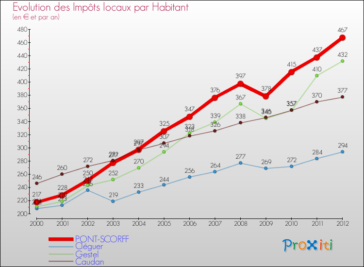 Evolution et montant des impôts locaux par Habitant pour PONT-SCORFF et les communes proches Comparaison des impôts locaux par habitant pour PONT-SCORFF et les communes voisines