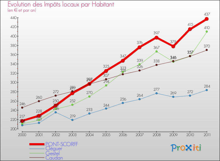 Evolution et montant des impôts locaux par Habitant pour PONT-SCORFF et les communes proches Comparaison des impôts locaux par habitant pour PONT-SCORFF et les communes voisines