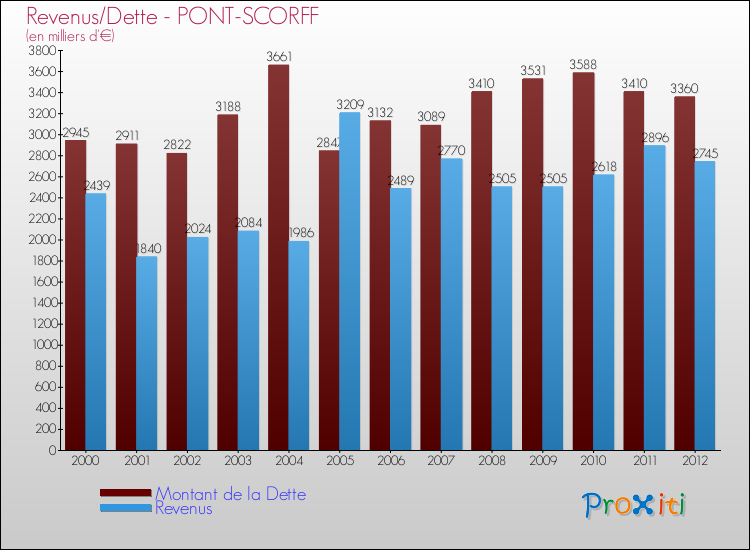 Evolution comparée de la dette et des revenus pour la commune de PONT-SCORFF de 2000 à 2012 Comparaison de la dette et des revenus pour PONT-SCORFF de 2000 à 2012