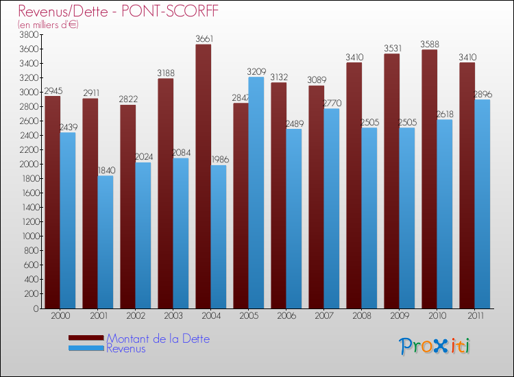 Evolution comparée de la dette et des revenus pour la commune de PONT-SCORFF de 2000 à 2011 Comparaison de la dette et des revenus pour PONT-SCORFF de 2000 à 2011