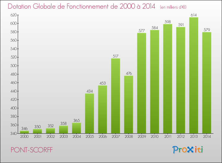 Evolution du montant de la Dotation Globale de Fonctionnement pour la commune de PONT-SCORFF de 2000 à 2014 Evolution du montant de la Dotation Globale de Fonctionnement pour PONT-SCORFF de 2000 à 2014
