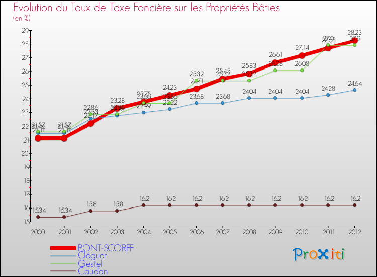 Evolution du taux de la taxe foncière sur le bati pour PONT-SCORFF et les communes proches de 2000 à 2012 Comparaison des taux de taxe foncière sur le bati pour PONT-SCORFF et les communes voisines de 2000 à 2012