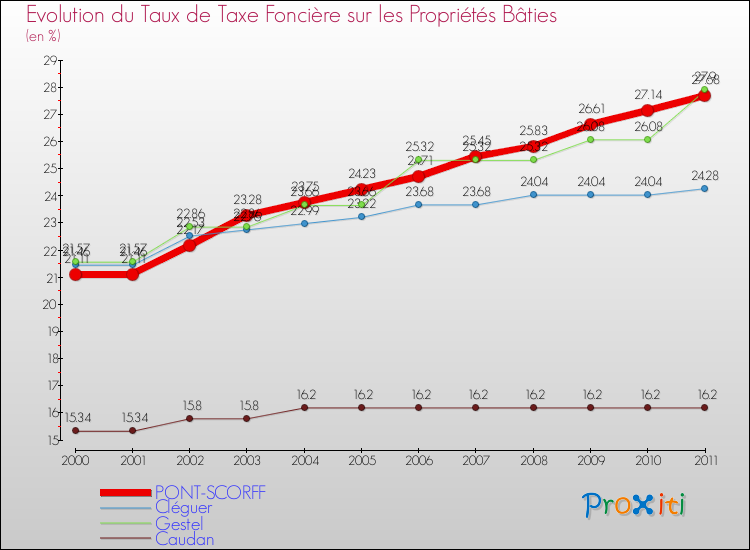 Evolution du taux de la taxe foncière sur le bati pour PONT-SCORFF et les communes proches Comparaison des taux de taxe foncière sur le bati pour PONT-SCORFF et les communes voisines