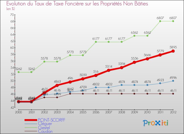 Evolution du taux de la taxe foncière sur les immeubles et terrains non batis pour PONT-SCORFF et les communes proches de 2000 à 2012 Comparaison des taux de la taxe foncière sur les immeubles et terrains non batis pour PONT-SCORFF et les communes voisines de 2000 à 2012