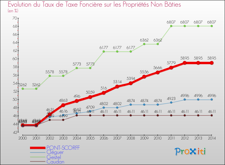 Evolution du taux de la taxe foncière sur les immeubles et terrains non batis pour PONT-SCORFF et les communes proches de 2000 à 2014 Comparaison des taux de la taxe foncière sur les immeubles et terrains non batis pour PONT-SCORFF et les communes voisines de 2000 à 2014