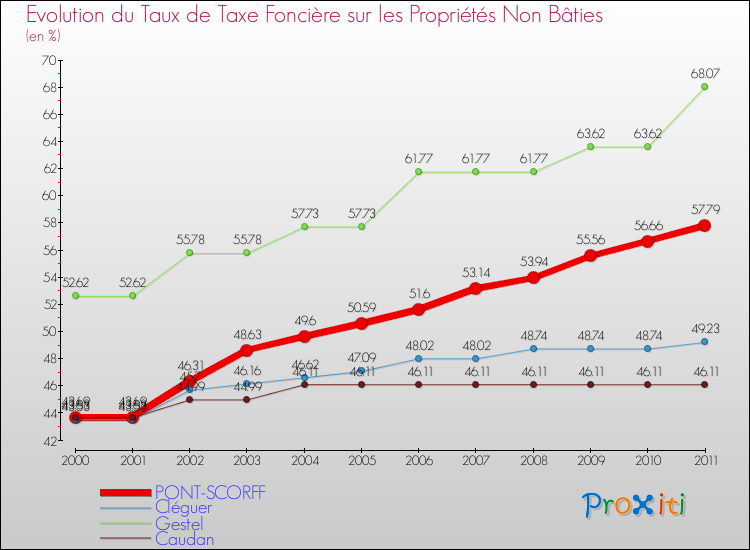 Evolution du taux de la taxe foncière sur les immeubles et terrains non batis pour PONT-SCORFF et les communes proches Comparaison des taux de la taxe foncière sur les immeubles et terrains non batis pour PONT-SCORFF et les communes voisines