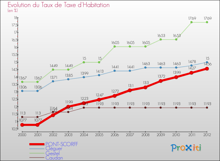 Evolution du taux de la taxe d'habitation pour PONT-SCORFF et les communes proches Comparaison des taux de la taxe d'habitation pour PONT-SCORFF et les communes voisines