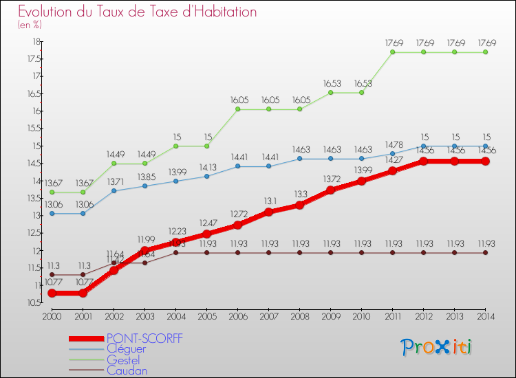 Evolution du taux de la taxe d'habitation pour PONT-SCORFF et les communes proches de 2000 à 2014 Comparaison des taux de la taxe d'habitation pour PONT-SCORFF et les communes voisines de 2000 à 2014