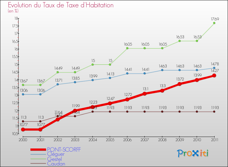 Evolution du taux de la taxe d'habitation pour PONT-SCORFF et les communes proches Comparaison des taux de la taxe d'habitation pour PONT-SCORFF et les communes voisines