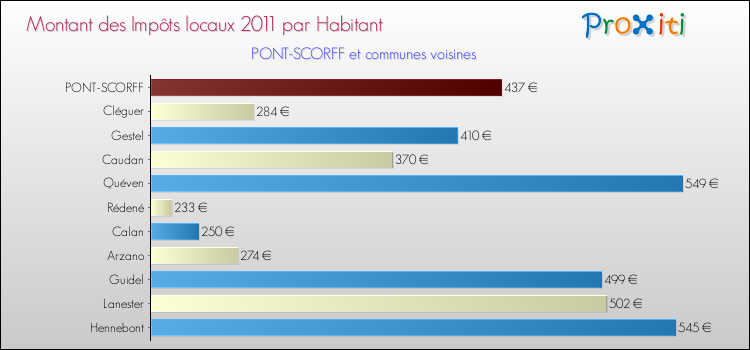 Montant des impôts locaux par Habitant pour PONT-SCORFF et les communes proches Comparaison des impôts locaux par habitant pour PONT-SCORFF et les communes voisines