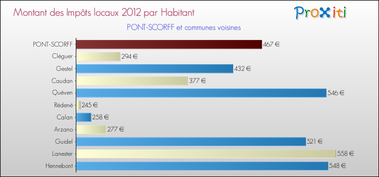 Montant des impôts locaux par Habitant pour PONT-SCORFF et les communes proches Comparaison des impôts locaux par habitant pour PONT-SCORFF et les communes voisines
