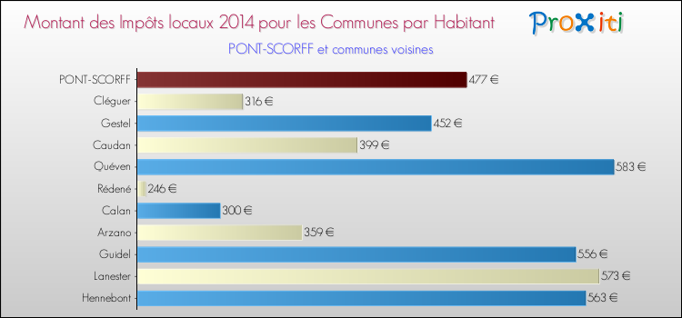 Montant des impôts locaux par Habitant pour PONT-SCORFF et les communes proches en 2014 Comparaison des impôts locaux par habitant pour PONT-SCORFF et les communes voisines en 2014